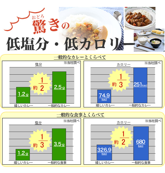 驚きの低塩分・低カロリー